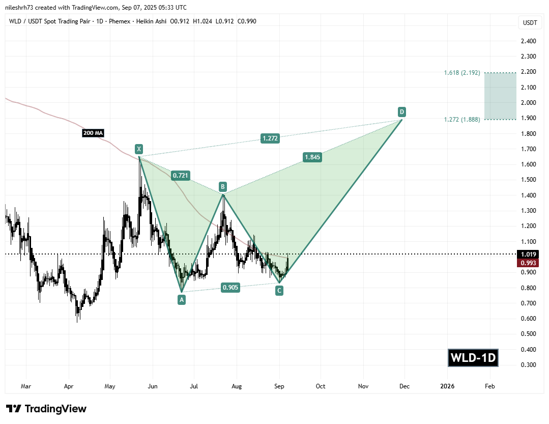Worldcoin (WLD) Daily Chart