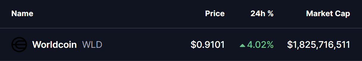 Worldcoin (WLD) Price