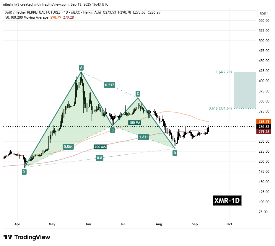 Monero (XMR) Daily Chart