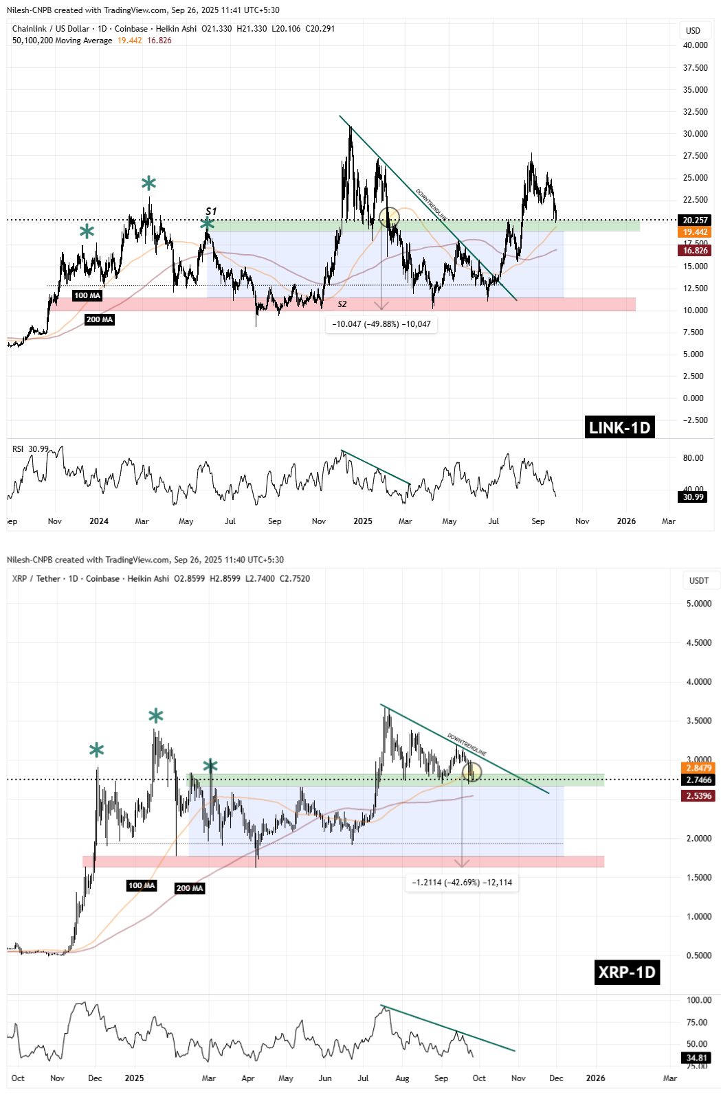 XRP and LINK Fractal Chart (2)