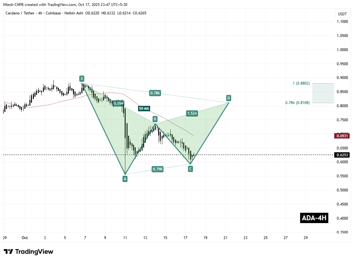 Cardano (ADA) 4H Chart