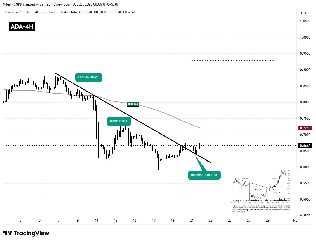 Cardano (ADA) 4H Chart
