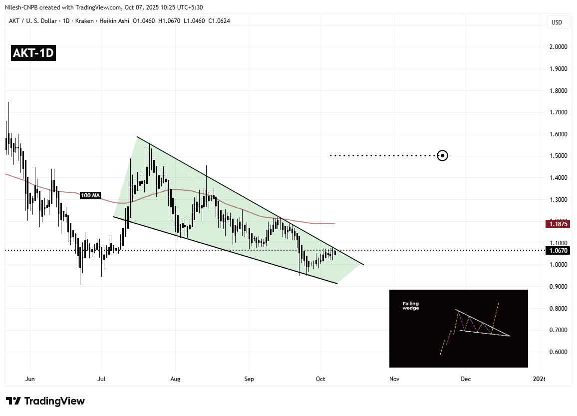 Akash Network (AKT) Daily Chart