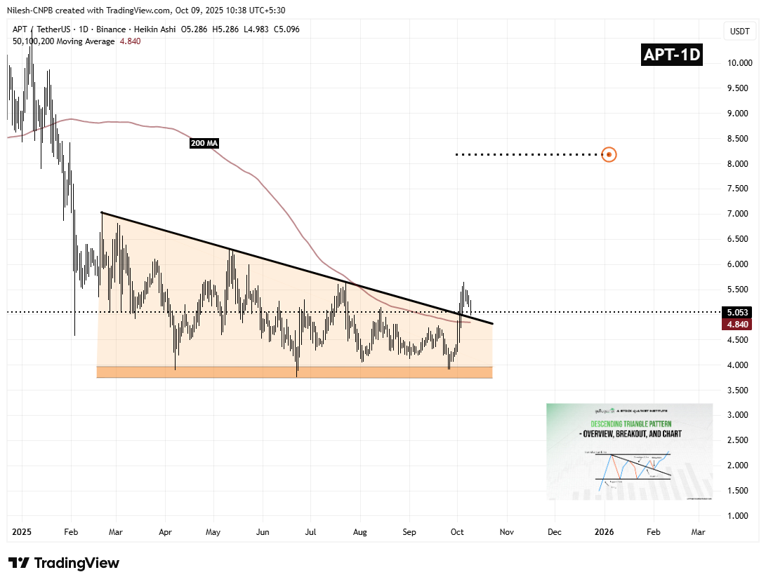 Aptos (APT) Daily Chart