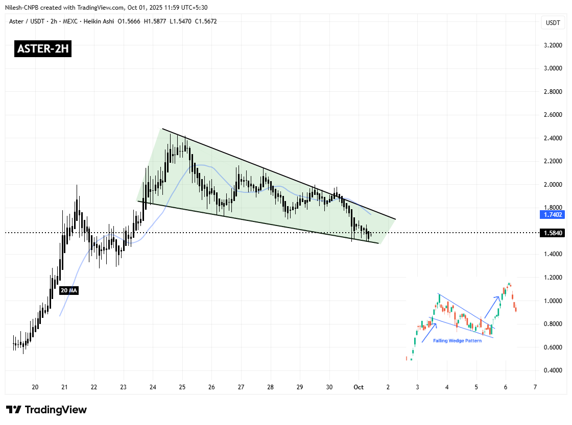 Aster (ASTER) 2H Chart