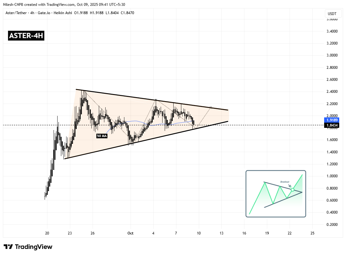 Aster (ASTER) 4H Chart