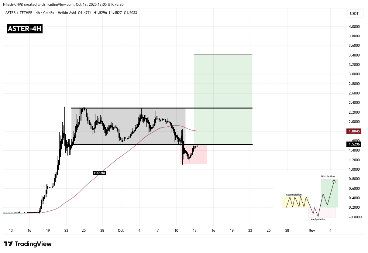 Aster (ASTER) 4H Chart