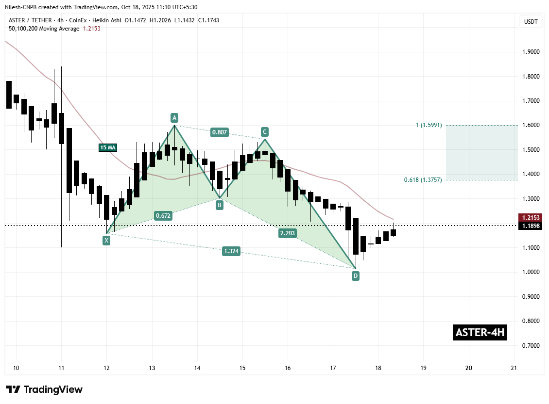 Aster (ASTER) 4H Chart