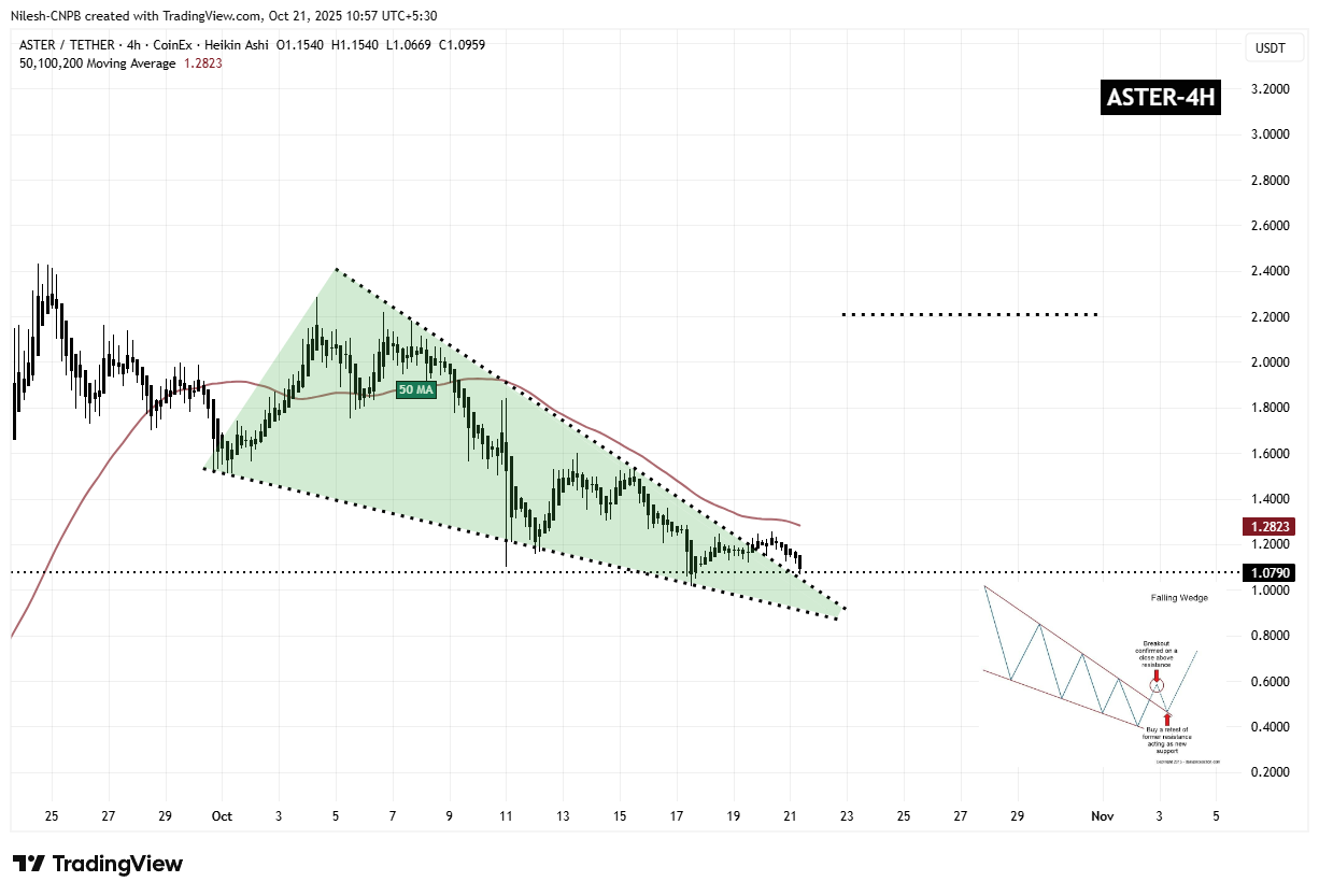 Aster (ASTER) 4H Chart