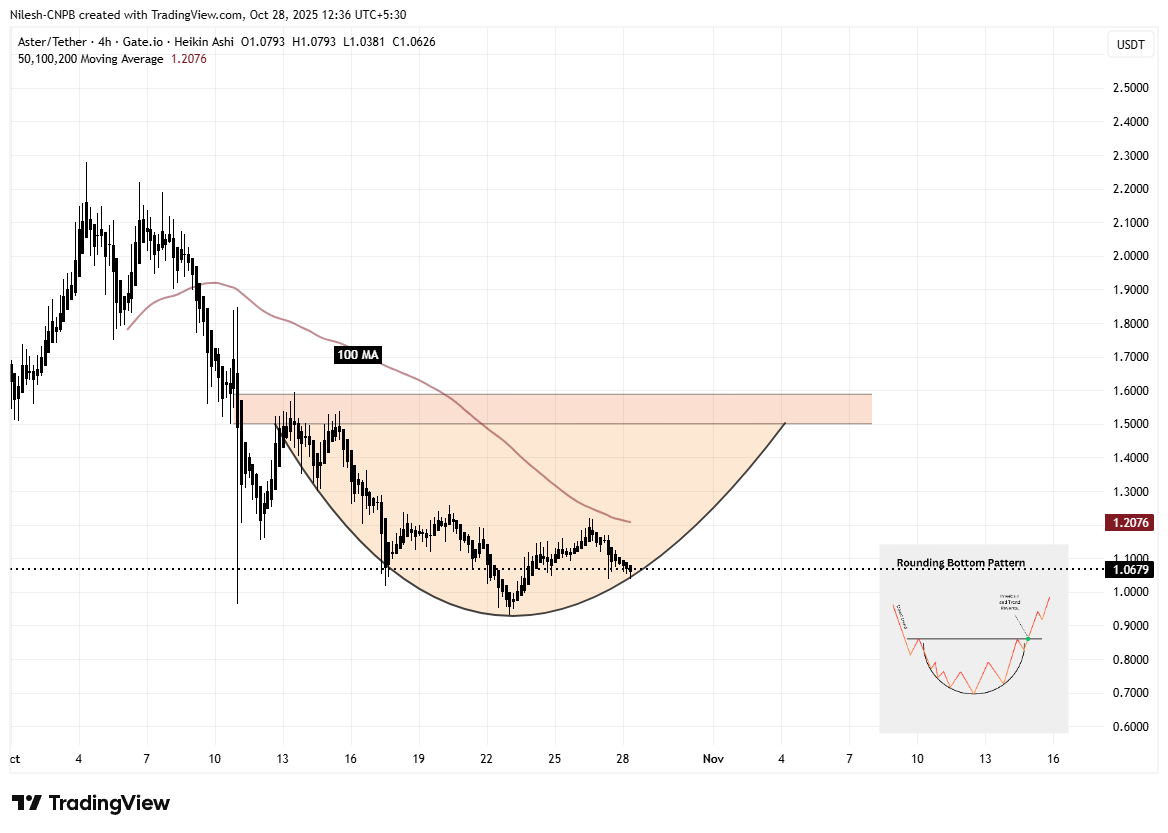 Aster (ASTER) 4H Chart