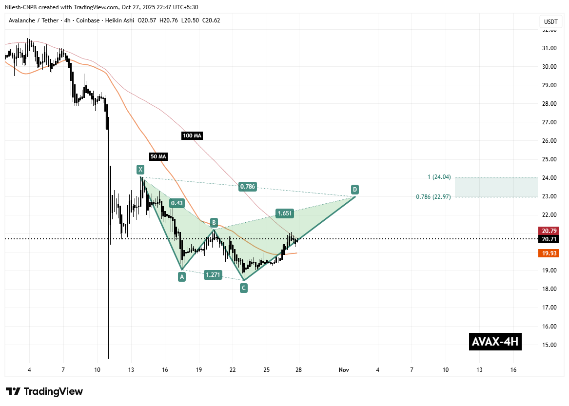 Avalanche (AVAX) 4H Chart