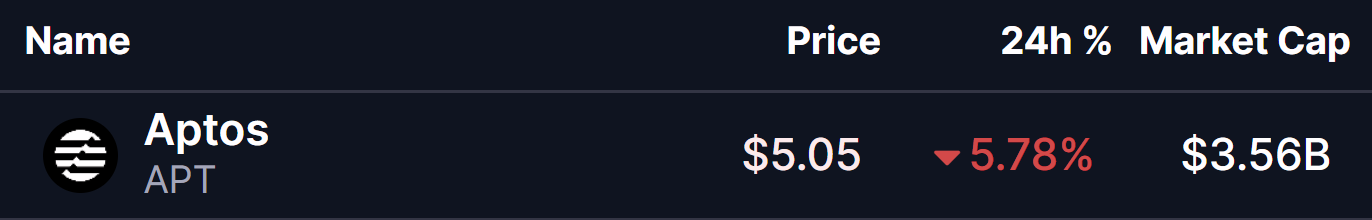 Aptos (APT) Price