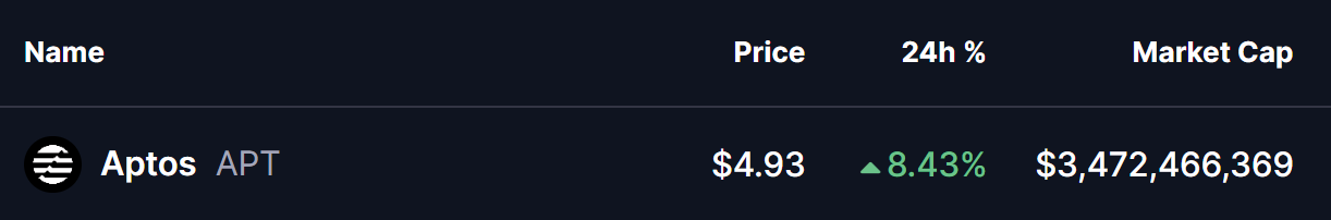 Aptos (APT) Price