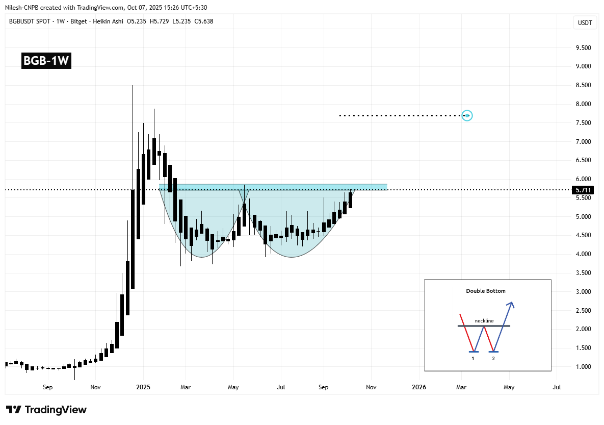Bitget Token (BGB) Weekly Chart