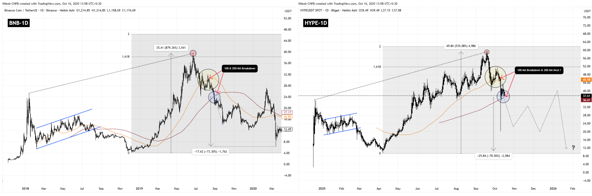 BNB and HYPE Fractal Chart
