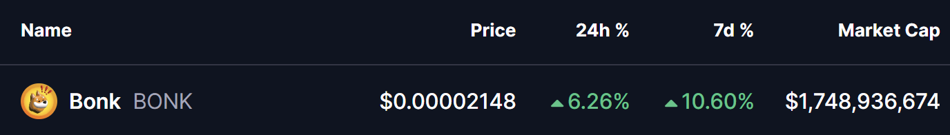 BONK Coin Price