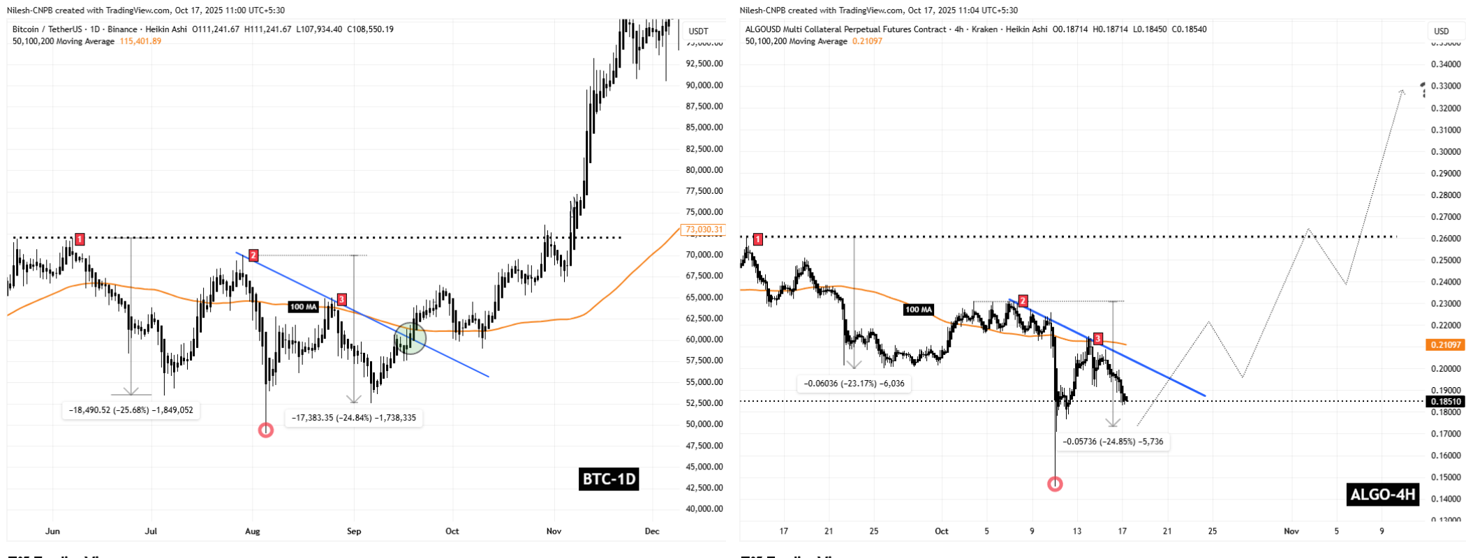 BTC and ALGO Fractal Chart