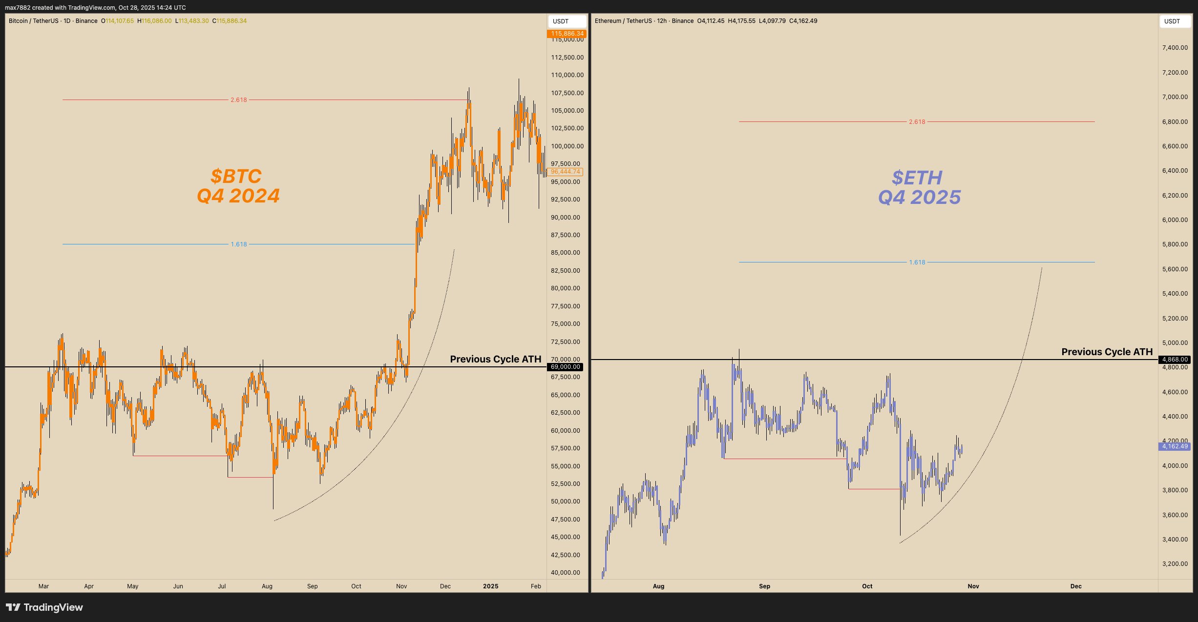 BTC and ETH Fractal Chart