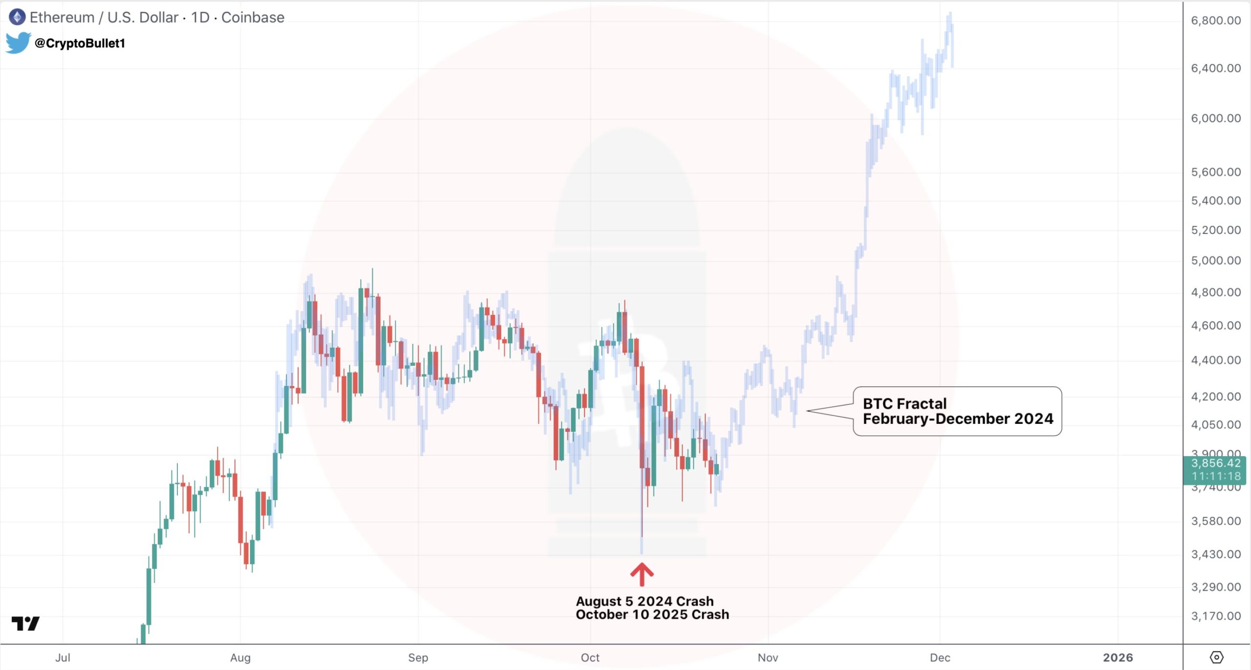 BTC and ETH Fractal Chart