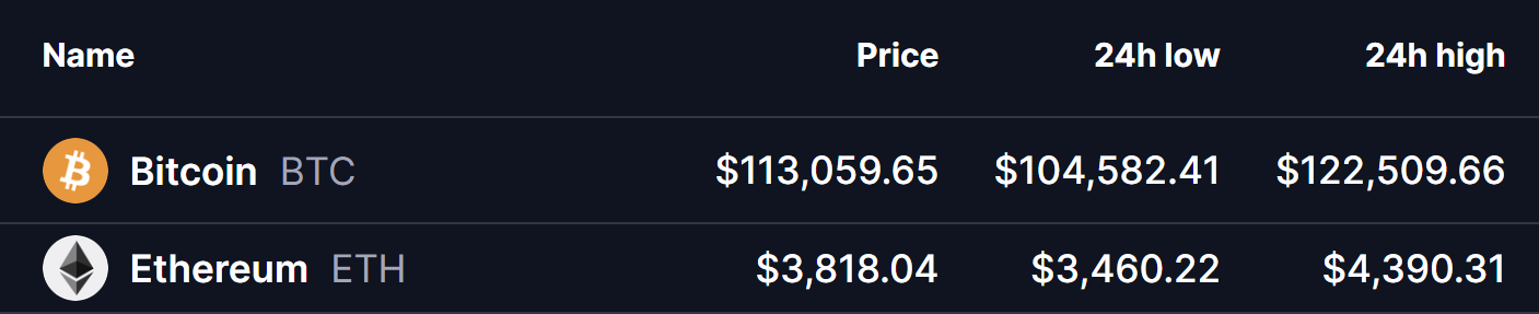 BTC and ETH Prices