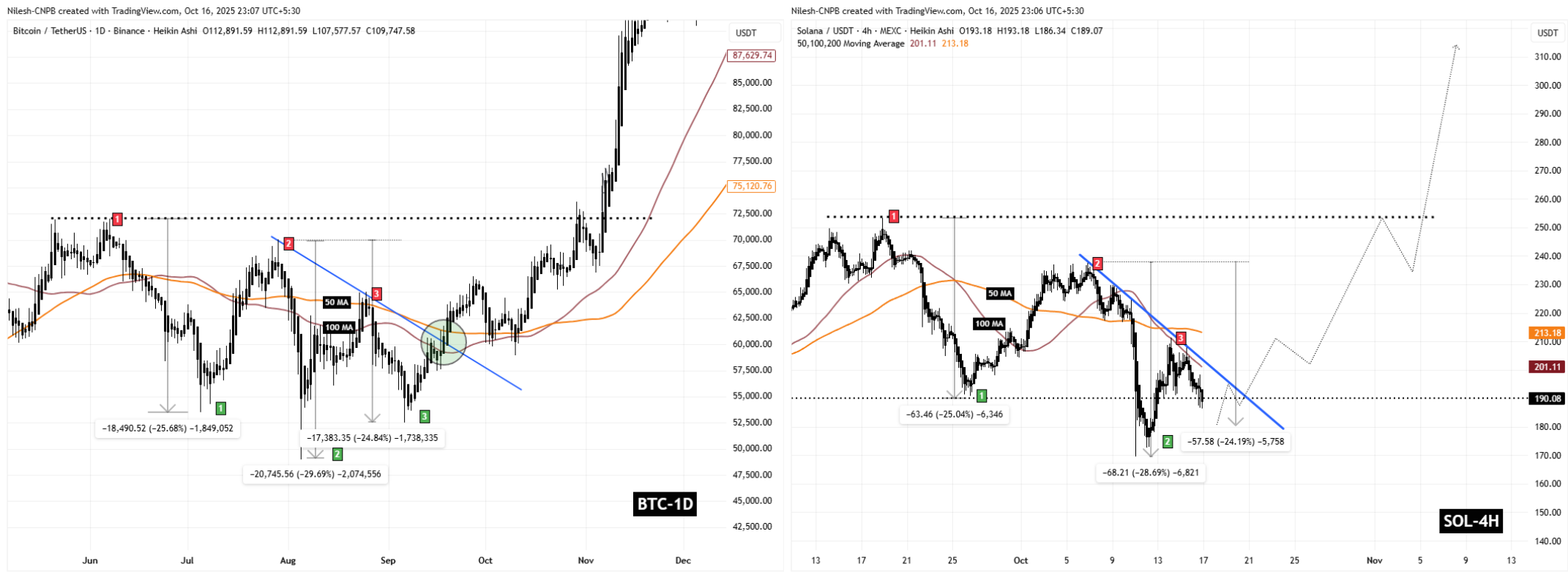 BTC and SOL Fractal Chart