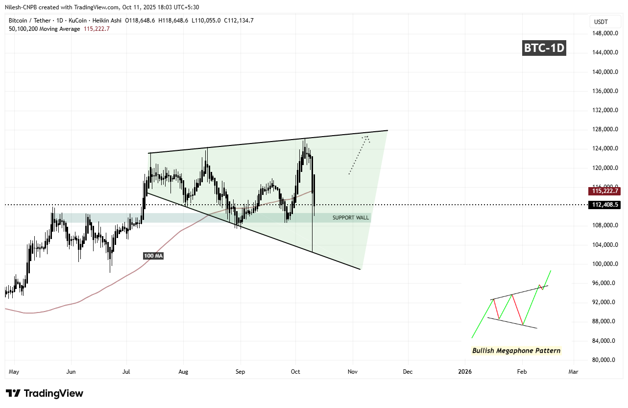 Bitcoin (BTC) Daily Chart