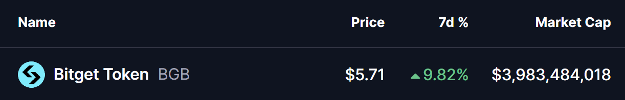Bitget Token (BGB) Price