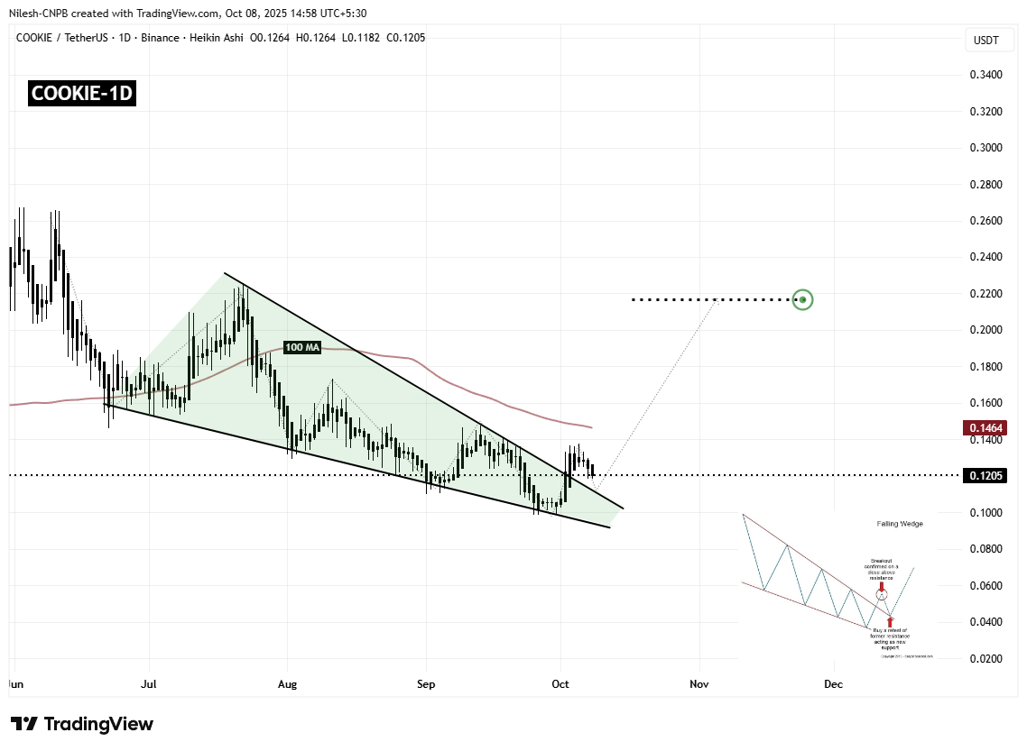 Cookie DAO (COOKIE) Daily Chart