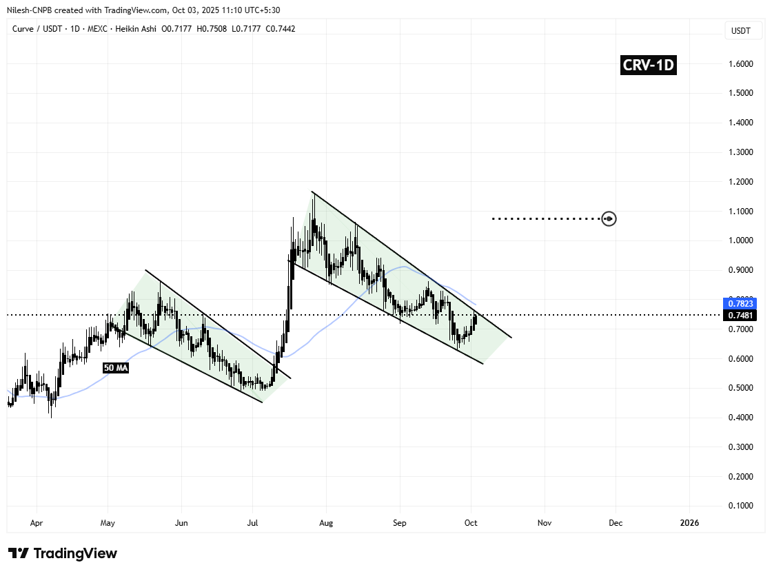 Curve DAO Token (CRV) Daily Chart