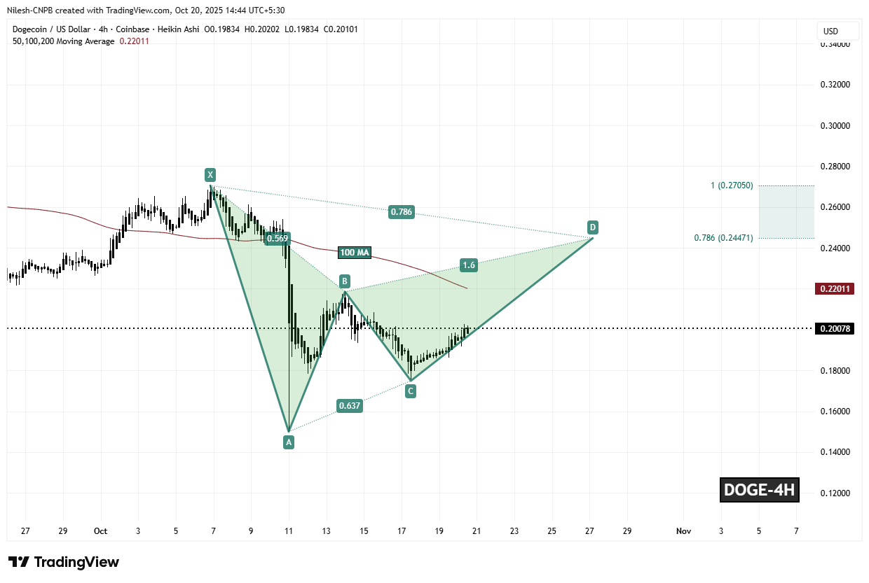 Dogecoin (DOGE) 4H Chart
