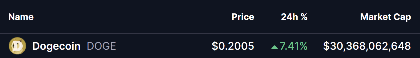 Dogecoin (DOGE) Price