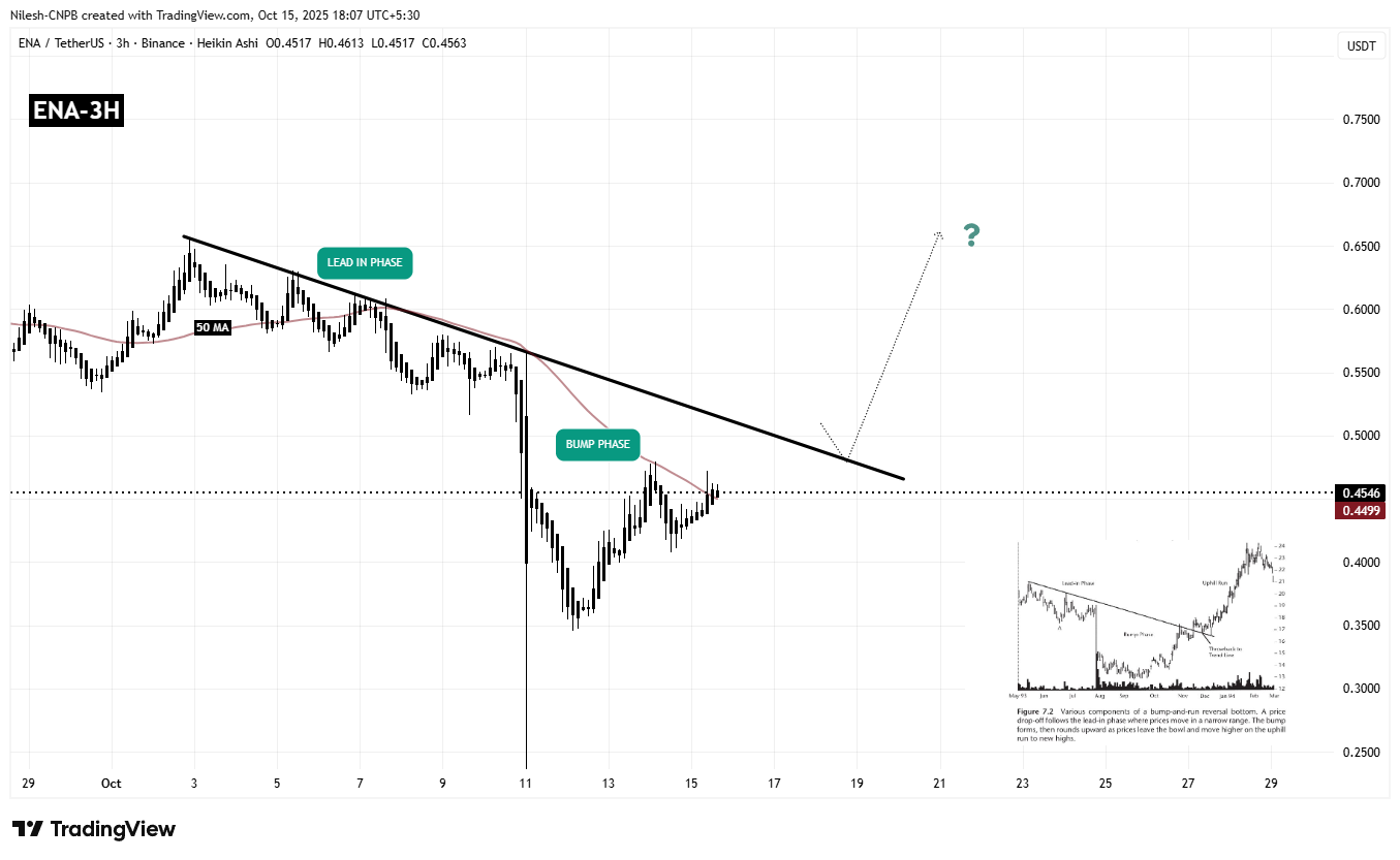 Ethena (ENA) 3H Chart