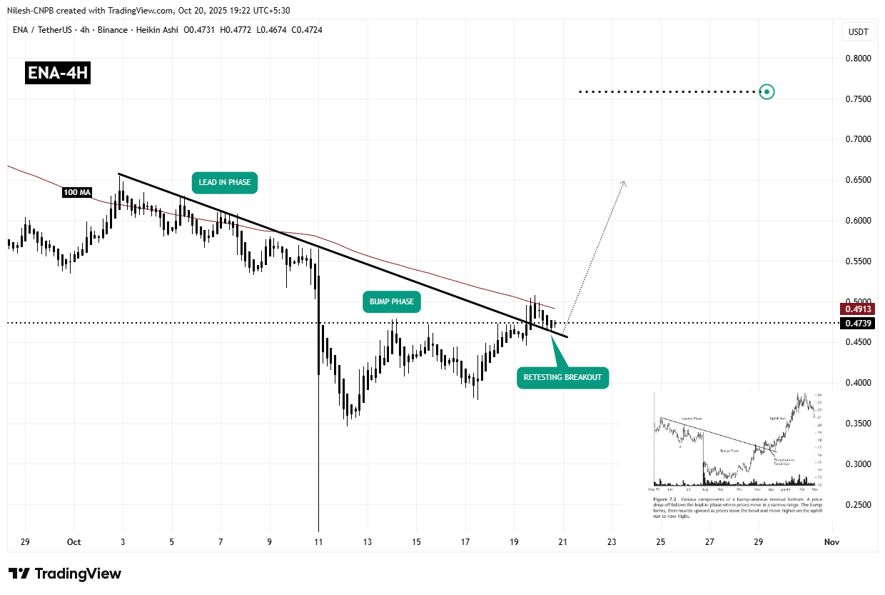 Ethena (ENA) 4H Chart