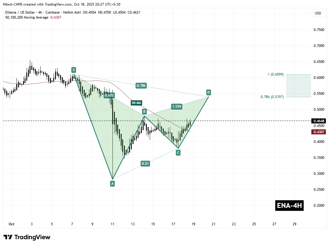 Ethena (ENA) 4H Chart