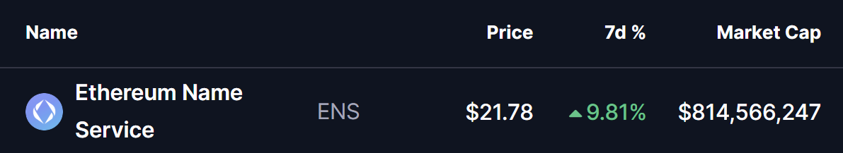 ENS Token Price