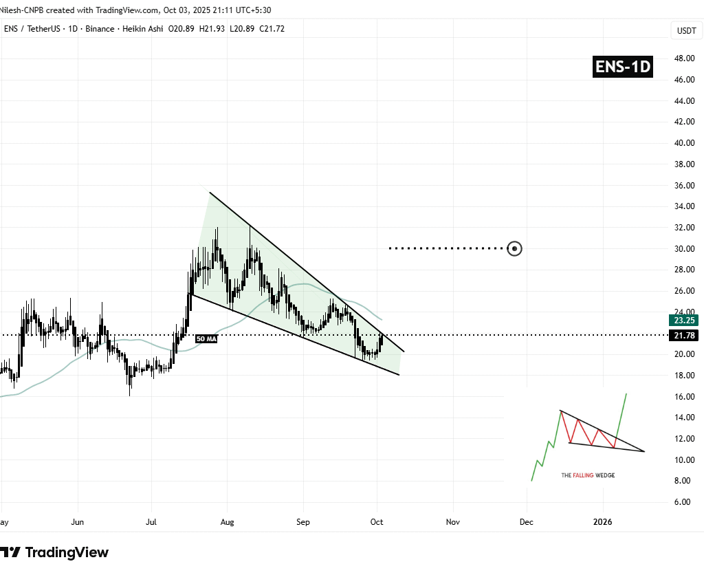 Ethereum Name Service (ENS) Daily Chart