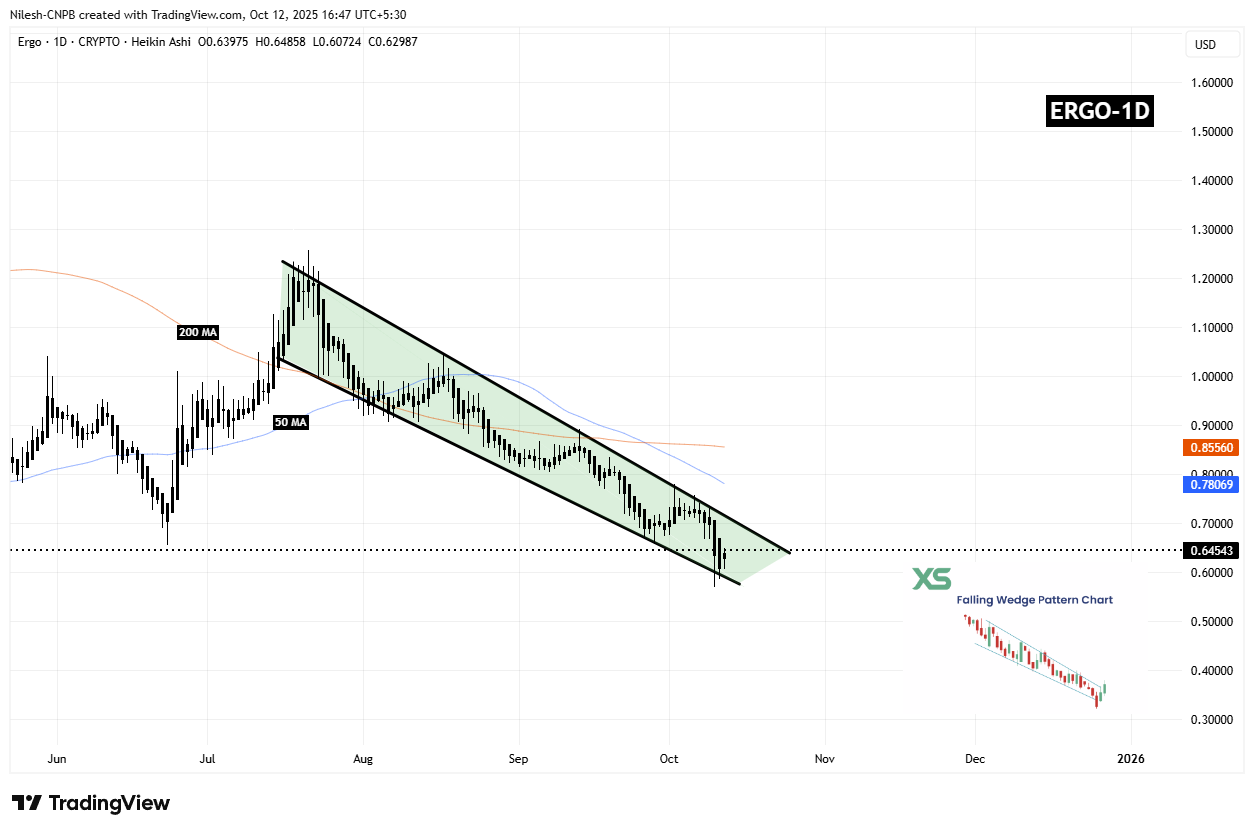 Ergo (ERGO) Daily Chart