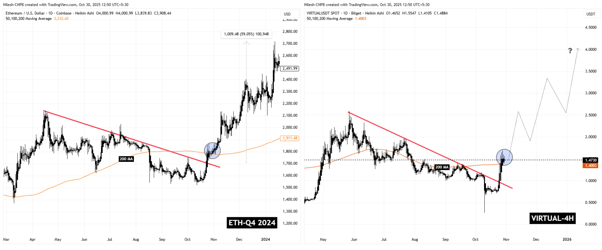 ETH and VIRTUAL Fractal Chart
