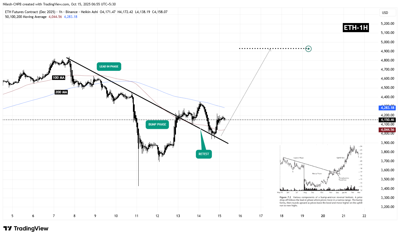 Ethereum (ETH) 1H Chart