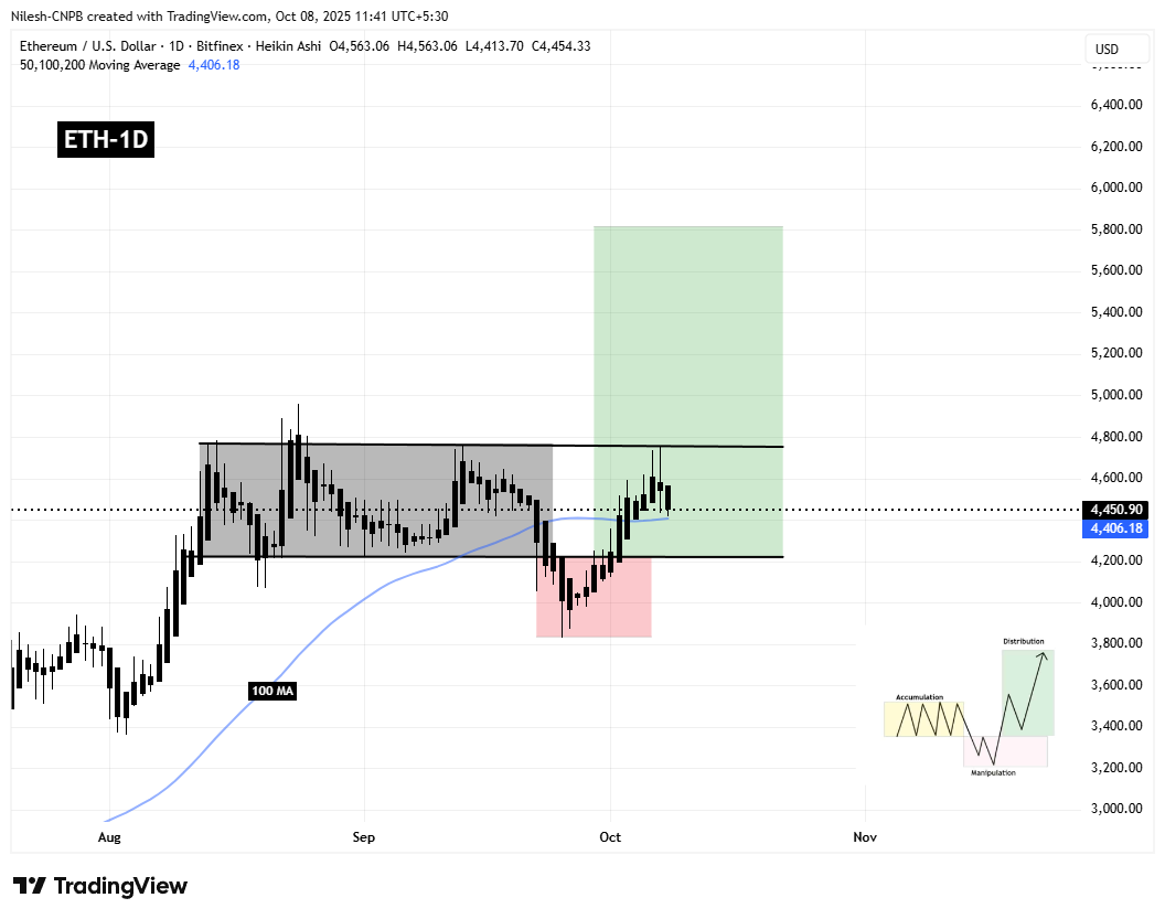 Ethereum (ETH) Daily Chart