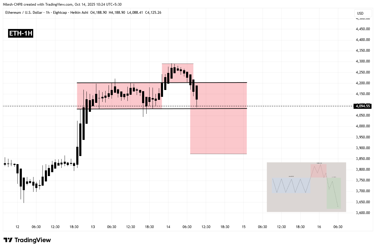 Ethereum (ETH) 1H Chart/