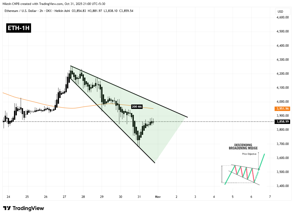 Ethereum (ETH) 1H Chart