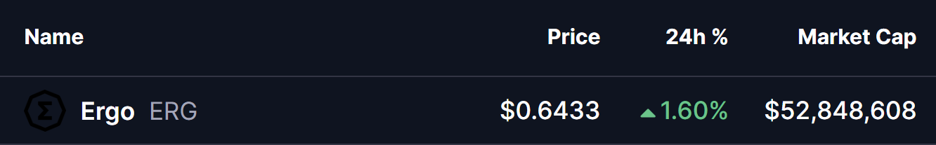 Ergo (ERG) Token Price