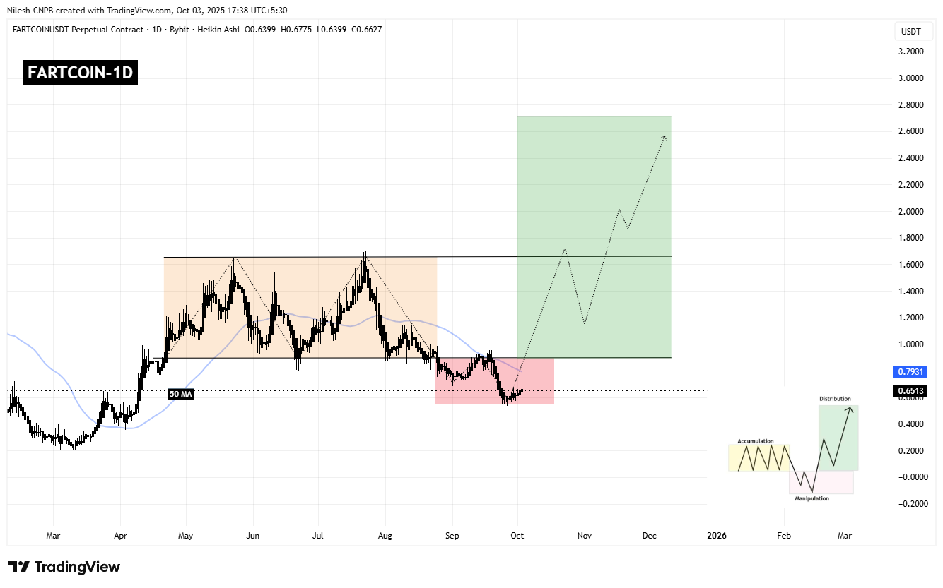 FARTCOIN Daily Chart