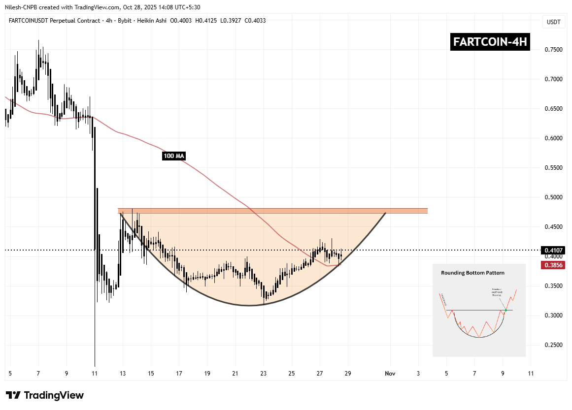 FARTCOIN 4H Chart