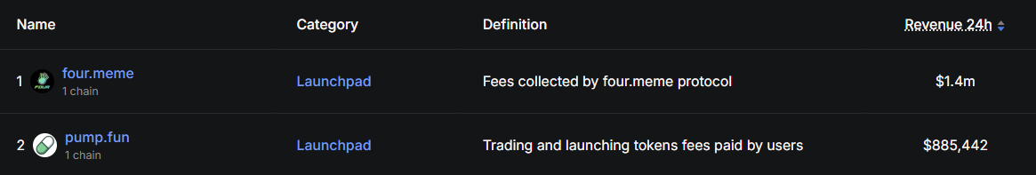 Four.meme 24H Revenue