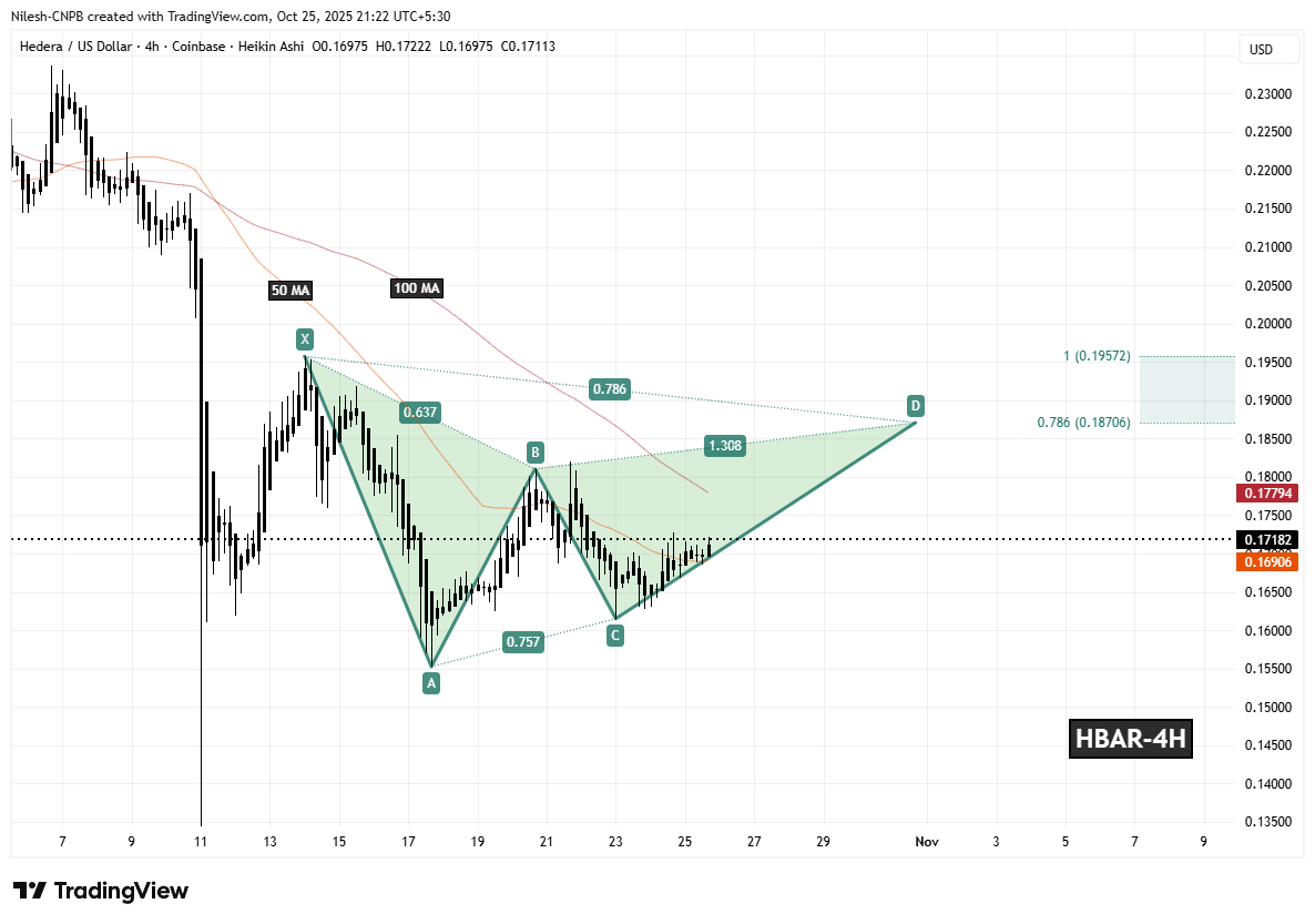 Hedera (HBAR) 4H Chart