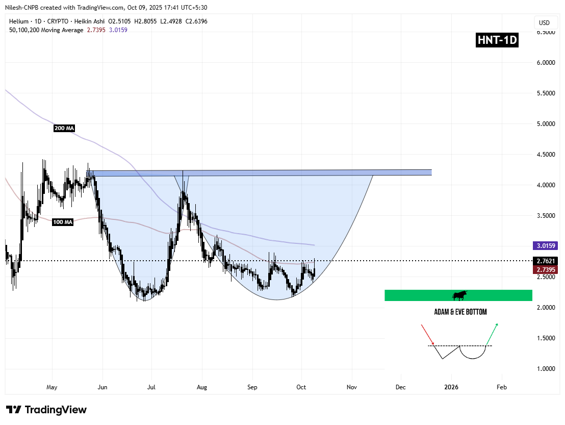 Helium (HNT) Daily Chart