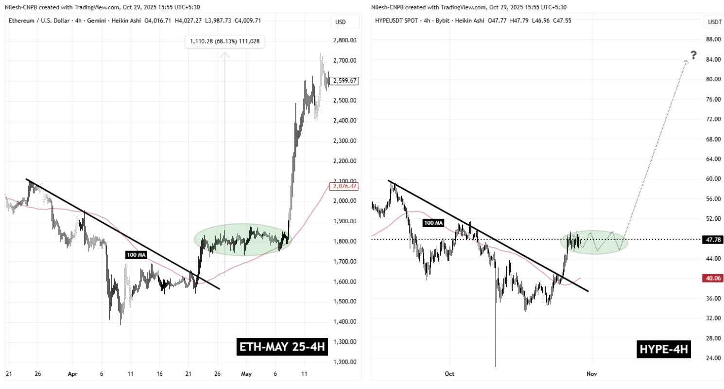 HYPE and ETH Fractal Chart
