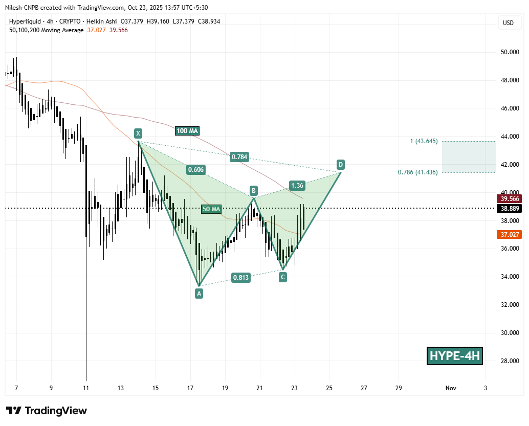 Hyperliquid (HYPE) 4H Chart